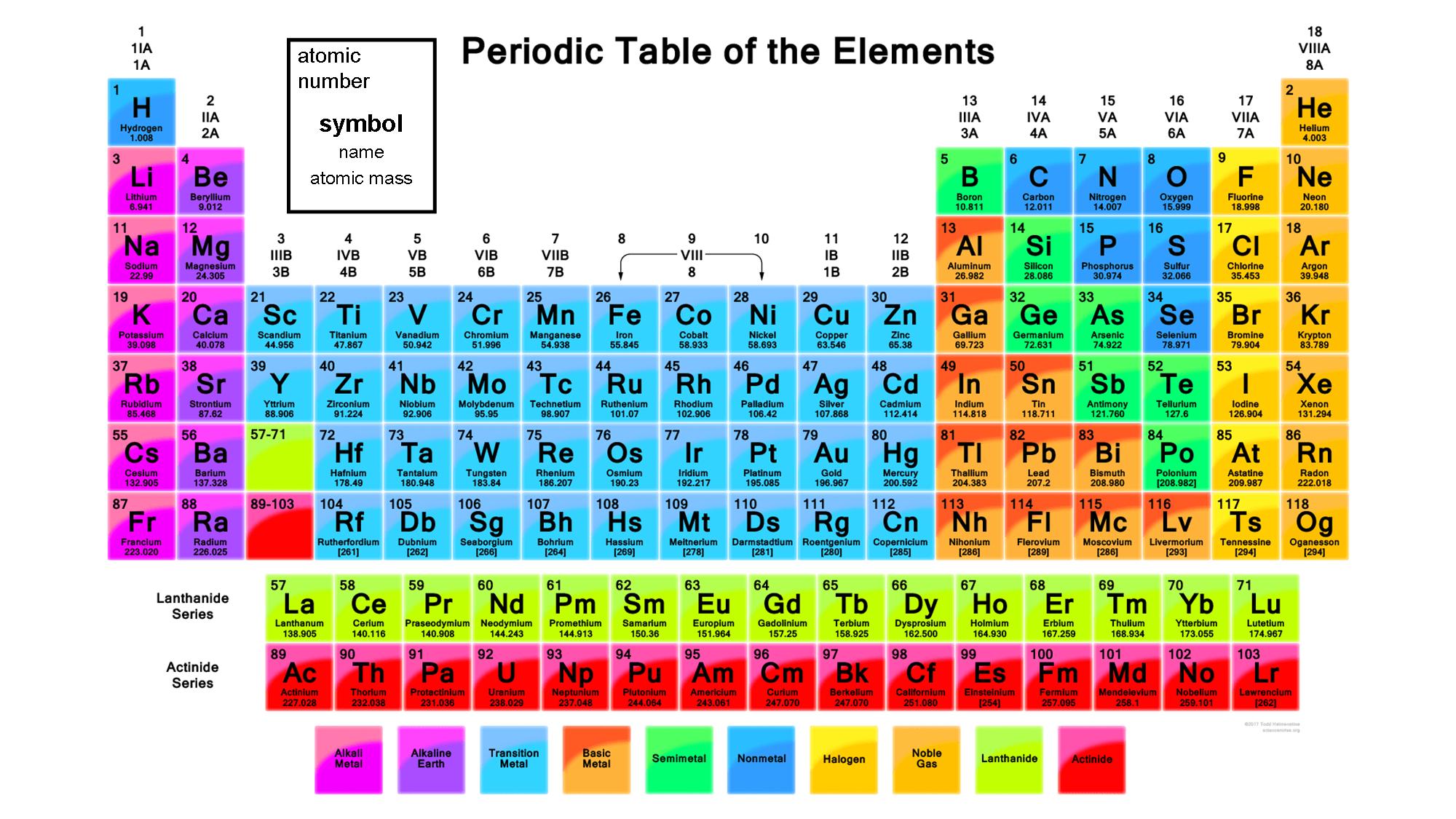 Periodic Table Of Elements With Symbols